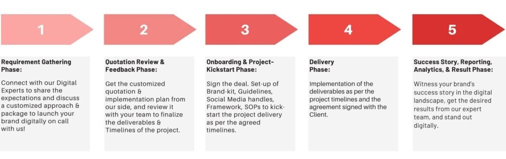 Explore DigiBrands - Digital & Creative Services Portfolios at Skilled Sapiens